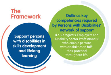 The Framework Chart with text in two circles stating Support persons with disabilities in skills development and lifelong learning and the second circles text says the framework outlines key competencies required by persons with disabilities' network of support i.e. caregivers, employers and disability sector professionals who enable persons with disabilities to fulfil their potential throughout life